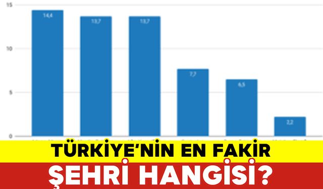 Türkiye'nin En Fakir Şehri Hangisi?