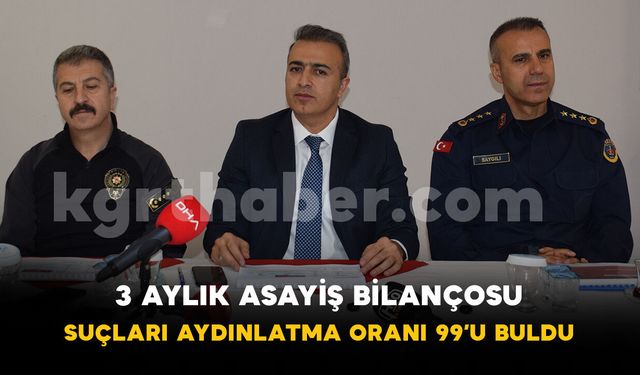 Karaman'da 3 aylık asayiş bilançosu: Suçların aydınlatma oranı yüzde 99'u buldu