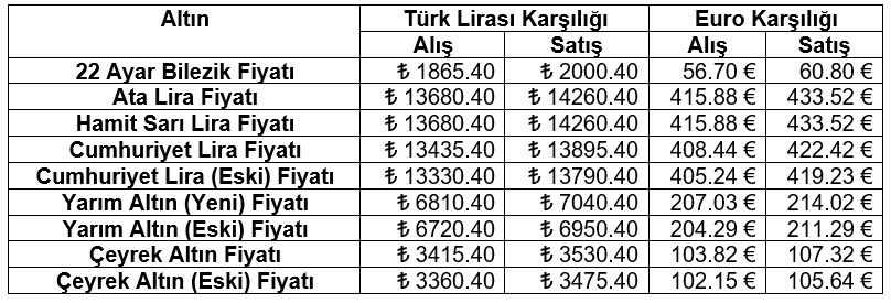 Karaman 15 Subat 2024 Persembe Altin Fiyatlari