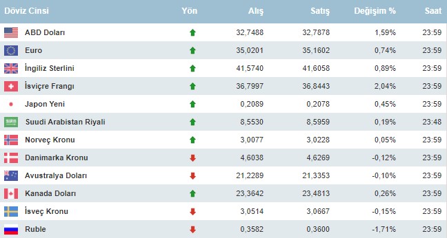 Dolar Ve Euro Bugun Ne Kadar 15 Haziran 2024 Cumartesi Doviz Fiyatlari