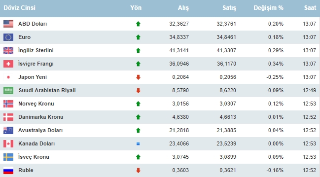 Dolar Ve Euro Bugun Ne Kadar12 Haziran Carsamba Doviz Fiyatlari1