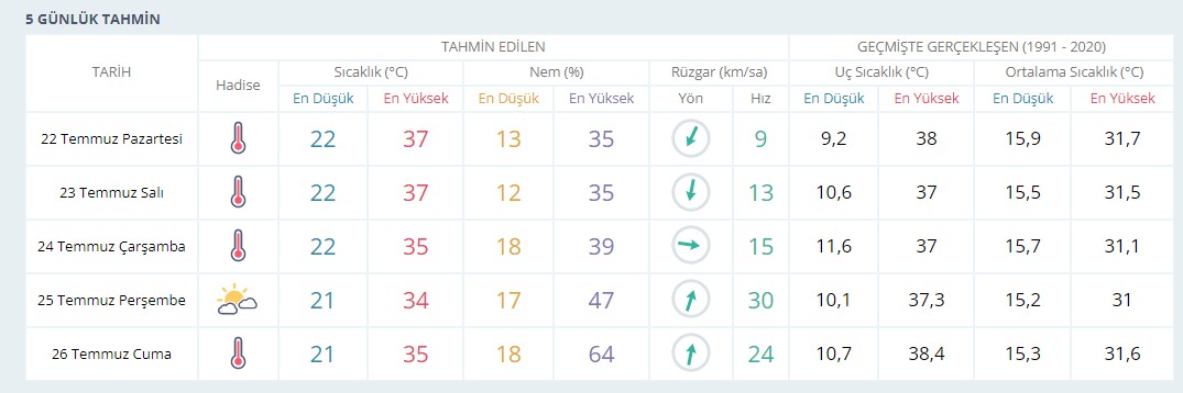 Karaman'da Sıcaklıklar Artacak21 Temmuz 2024