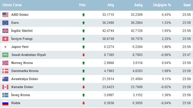 Dolar Ve Euro Bugun Ne Kadar 3 Agustos 2024 Cumartesi Doviz Fiyatlari1-1