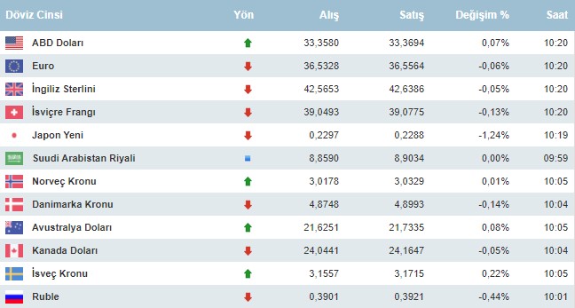 Dolar Ve Euro Bugun Ne Kadar 6 Agustos Sali Doviz Fiyatlari1