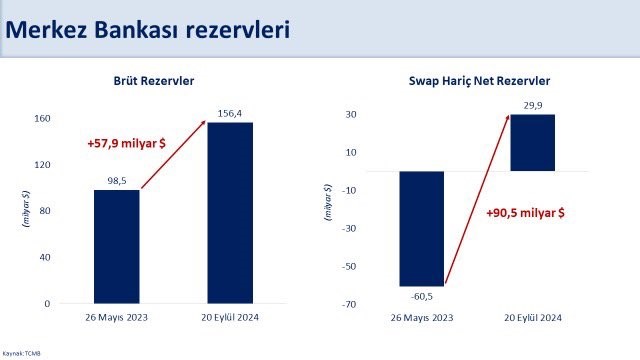 Bakan Simsek Rezerv Yeterliligimiz Uluslararasi Tanima Gore Esik Seviyeyi Asti1