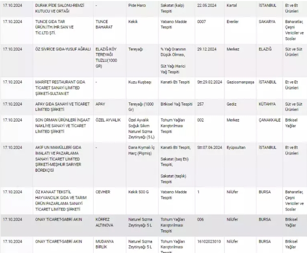 Tarim Bakanligi Yeni Hileli Gida Listesini Acikladi Bu Urunler Dolabinizda Olabilir (3)