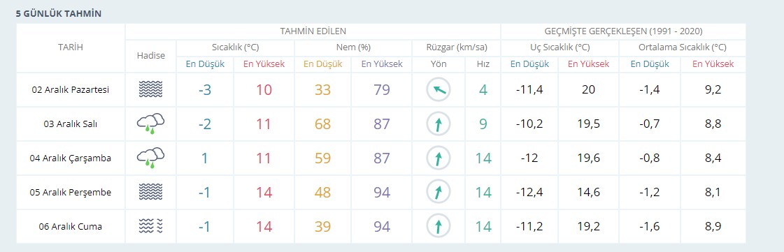 Havalar Isiniyor Mu Karamanda 5 Gunluk Hava Durumu Tahmini1