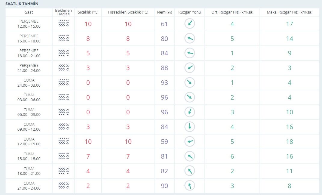Karamanda Saatlik Hava Durumu Sicakliklar Dususte 5 Aralık 2024