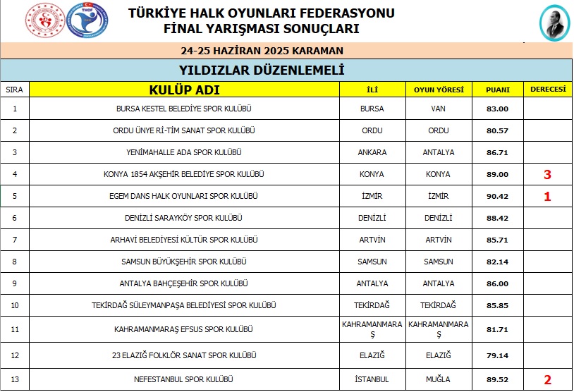 Halk Oyunlari Yildizlar Duzenlemeli Dal Yarisma Sonuclari1