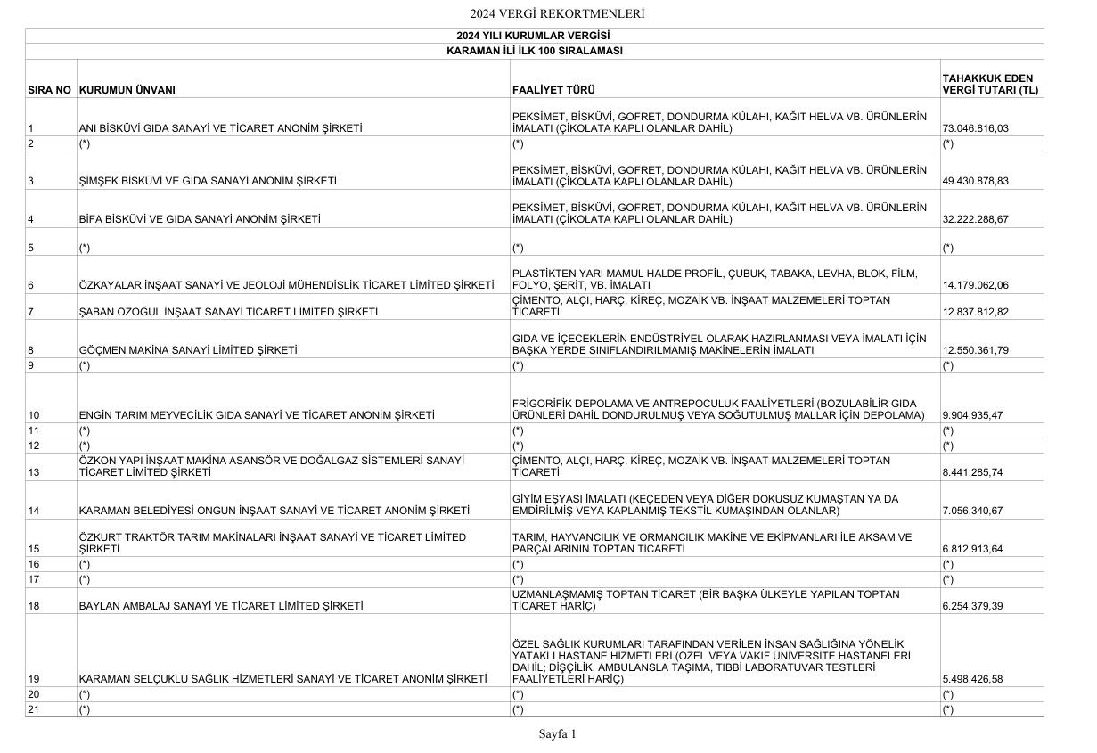 Karamanda En Fazla Vergi Beyan Eden Mukellefler Aciklandi1