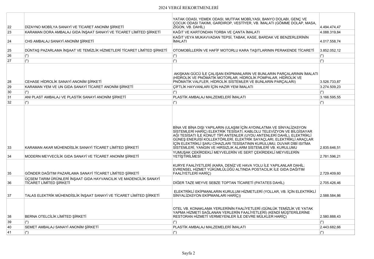 Karamanda En Fazla Vergi Beyan Eden Mukellefler Aciklandi2