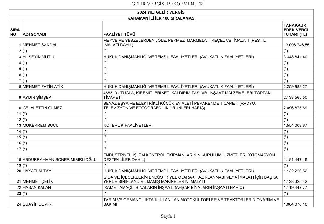 Karamanda En Fazla Vergi Beyan Eden Mukellefler Aciklandi6