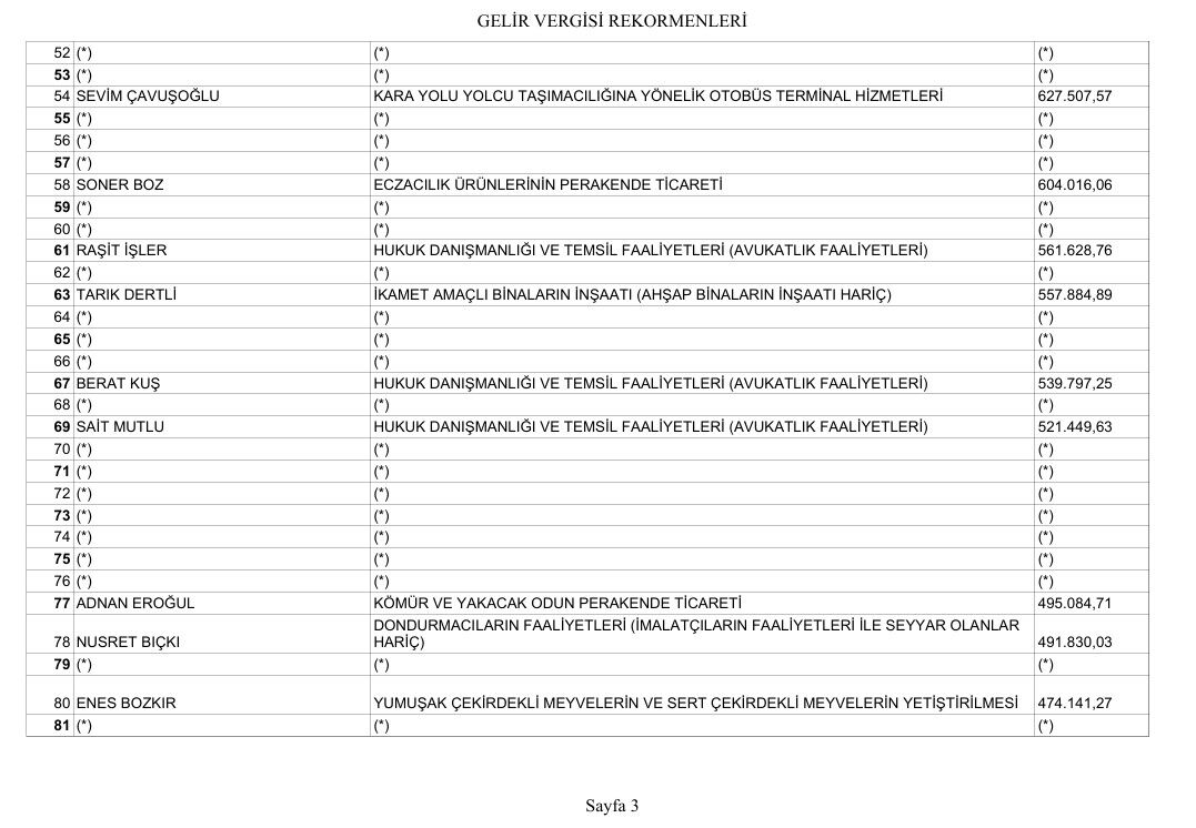 Karamanda En Fazla Vergi Beyan Eden Mukellefler Aciklandi8