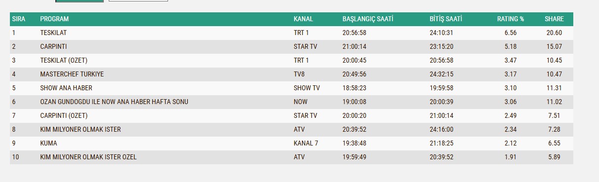 Reyting Sonuclari Aciklandi Teskilat Dizisi 1Sirada