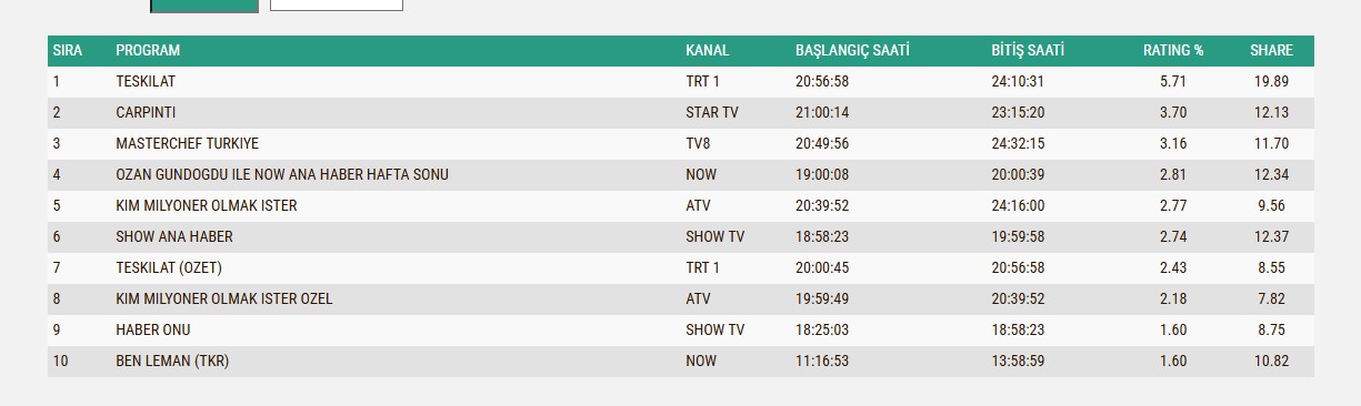 Reyting Sonuclari Aciklandi Teskilat Dizisi 1Sirada2