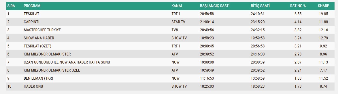 Reyting Sonuclari Aciklandi Teskilat Dizisi 1Sirada3
