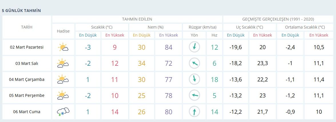 Martin Ilk Haftasinda Karamanda Hava Durumu1