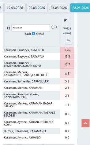 Merak Edilen Soru Cevabini Buldu Karamana Bayramda Ne Kadar Yagis Dustu (1)