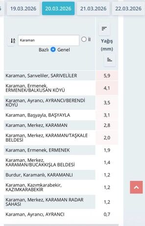 Merak Edilen Soru Cevabini Buldu Karamana Bayramda Ne Kadar Yagis Dustu (2)