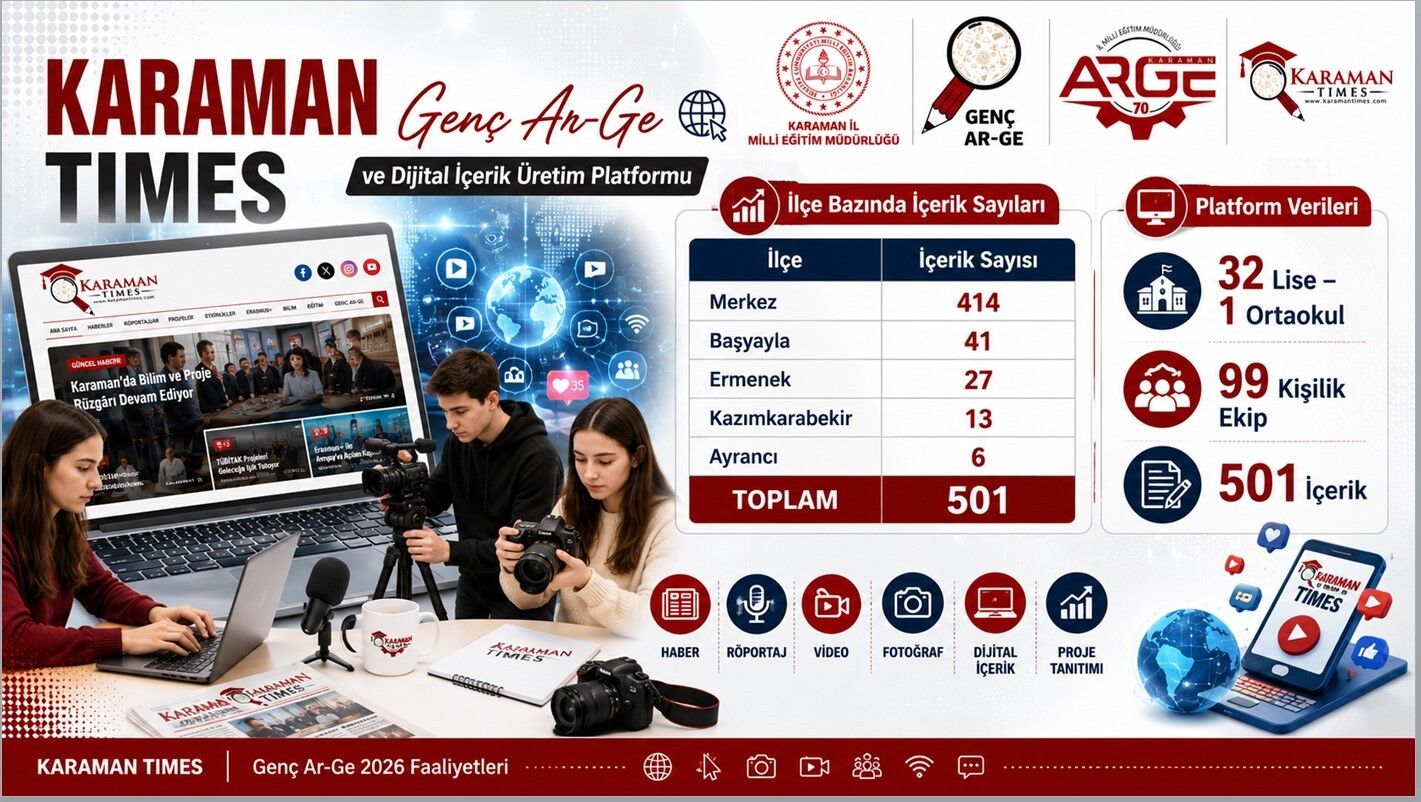 Karamanda Genc Ar Ge Ekibi 1 Yilda 501 Icerik Uretti2