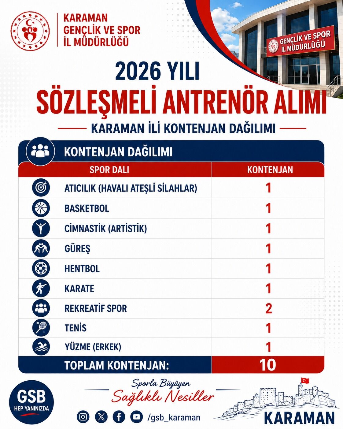 Karamana 10 Antrenor Kadrosu Basvurular Basliyor1