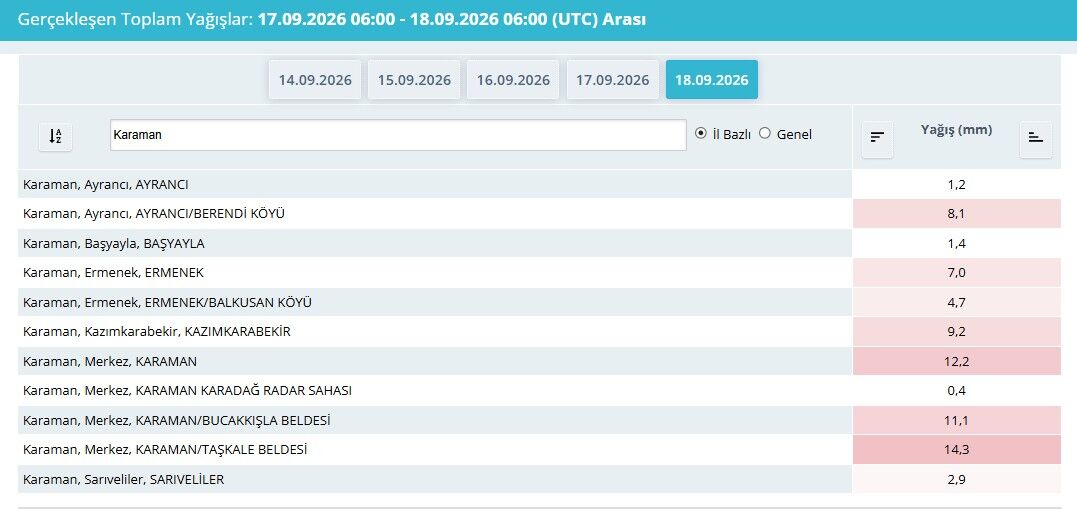 Karamanda Yagmur En Cok Nereye Dustu Iste Listesi1