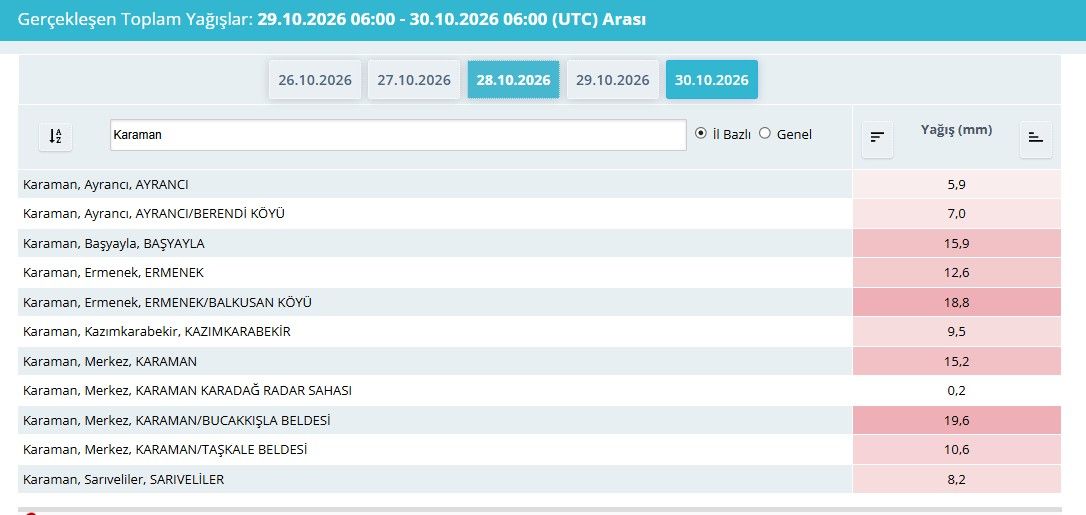 Karamanda Yagisin Zirvesi Belli Oldu En Cok Yagmur O Ilceye Dustu2