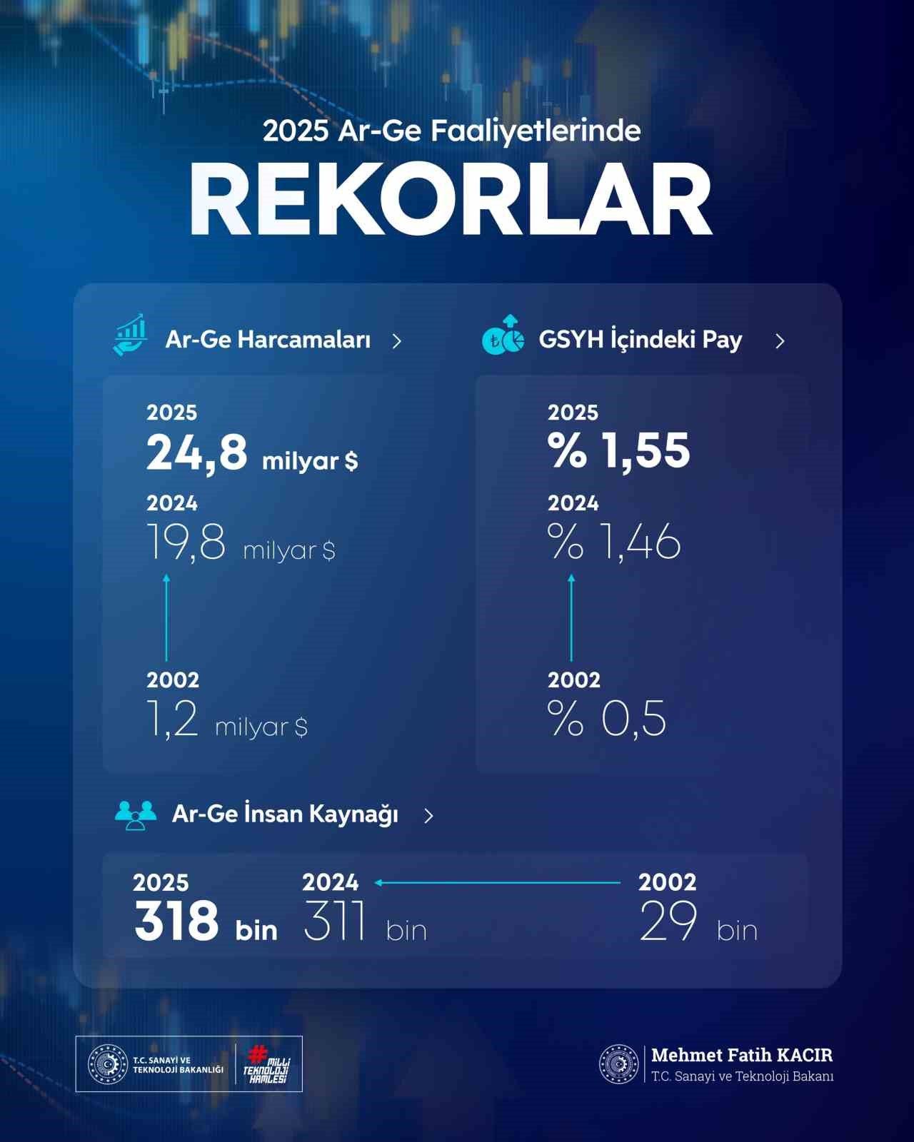 Turkiyenin Ar Ge Harcamalarinda Rekor Artis (2)